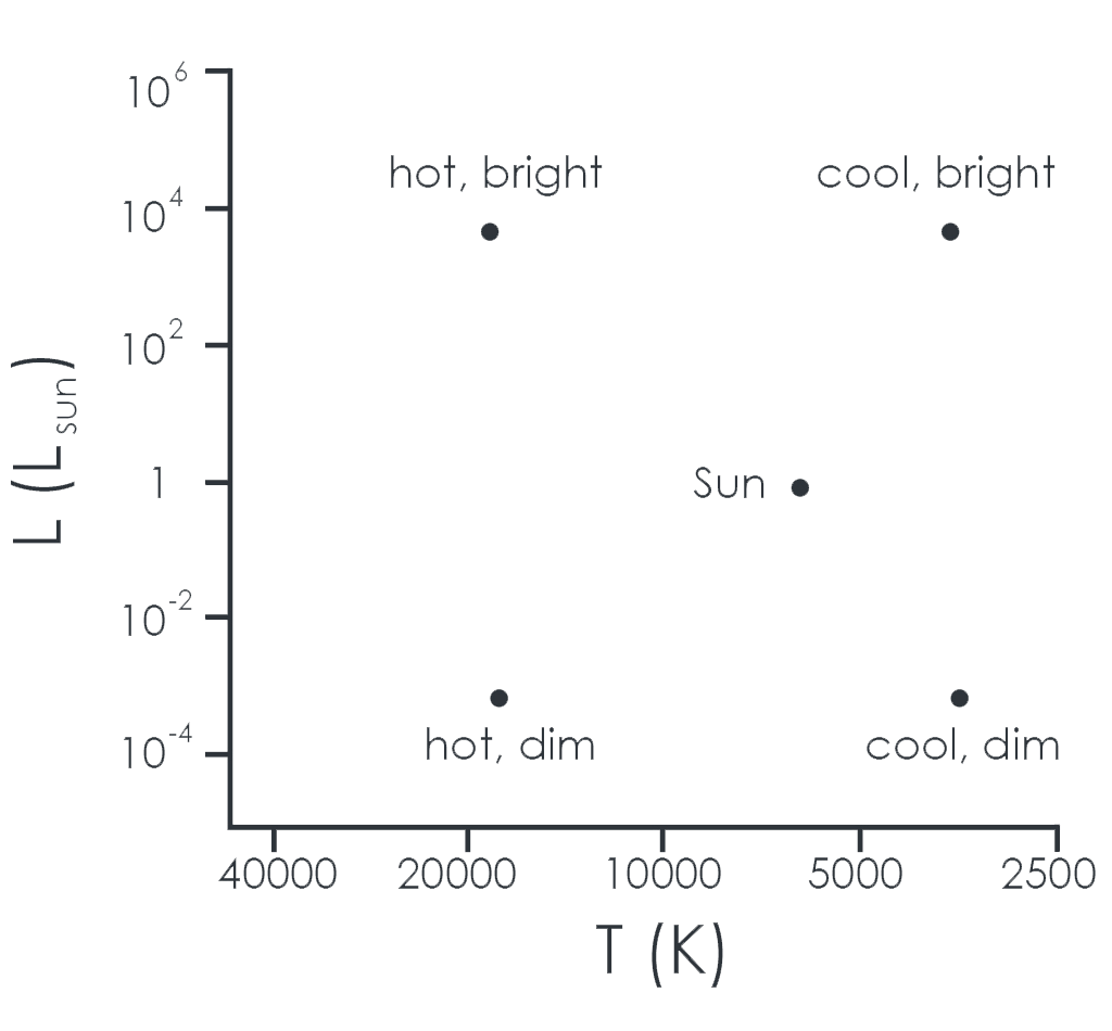 A graphic, which shows the location of different star groups on the Hertzsprung-Russell diagram.  To the above left, this simplified H-R Diagram shows how stars group according to temperature (Spectral Class) and Luminosity (Absolute Magnitude).  Upper stars are bright, whereas stars towards the bottom, or X-Axis, are dim stars.  Stars on the left are hot stars; to the right are cool stars.  Based on this, groupings of stars become noticeable.. 